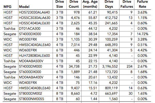 Q4-2016-Drive-Failure-Rates Q4-2016-Drive-Failure-Rates